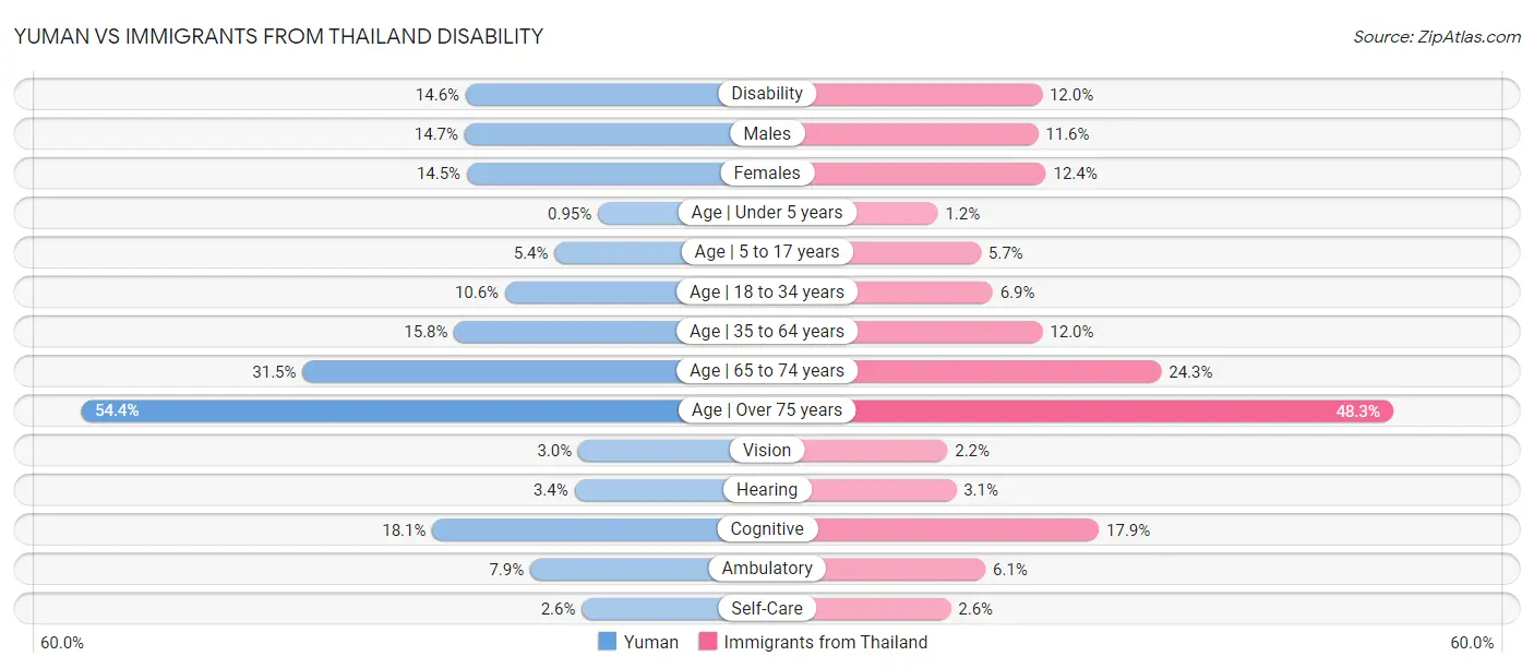 Yuman vs Immigrants from Thailand Disability
