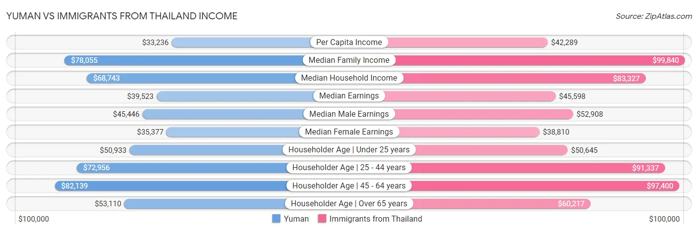 Yuman vs Immigrants from Thailand Income