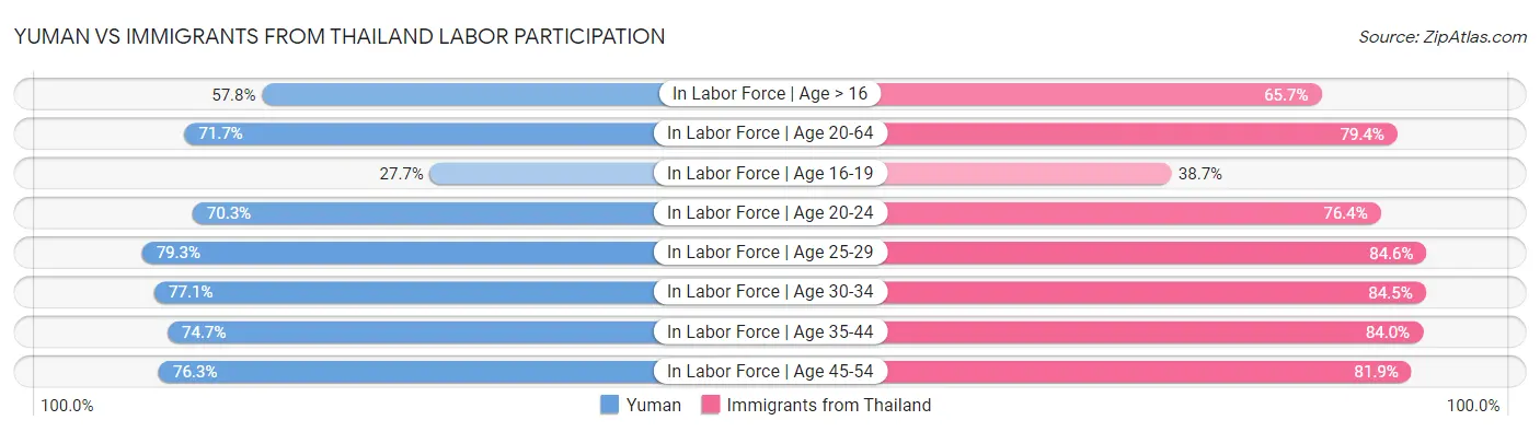 Yuman vs Immigrants from Thailand Labor Participation