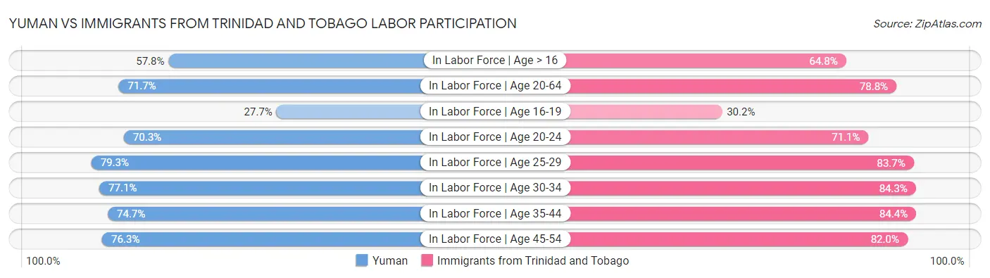 Yuman vs Immigrants from Trinidad and Tobago Labor Participation