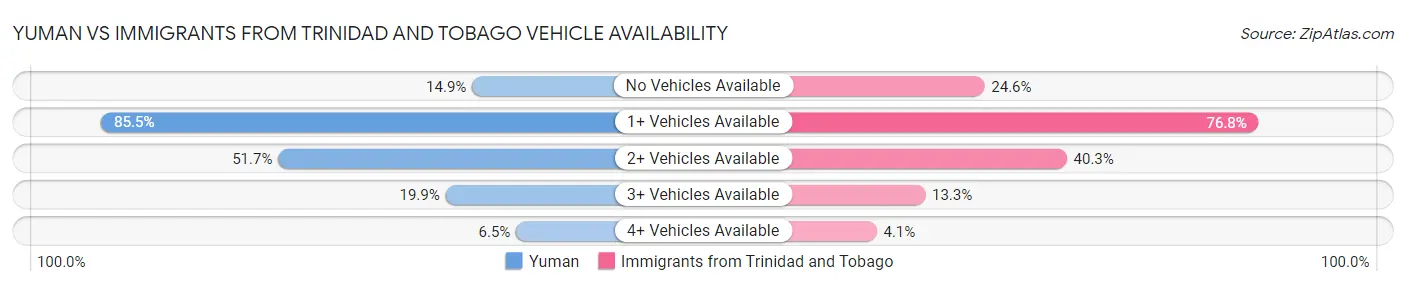 Yuman vs Immigrants from Trinidad and Tobago Vehicle Availability