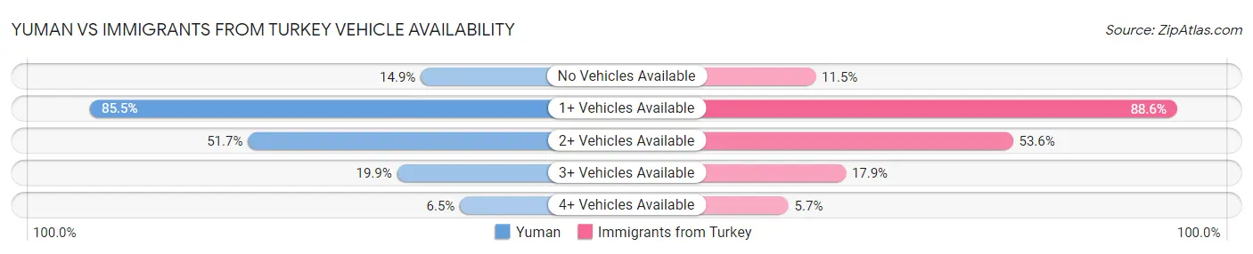 Yuman vs Immigrants from Turkey Vehicle Availability