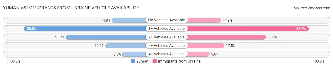 Yuman vs Immigrants from Ukraine Vehicle Availability