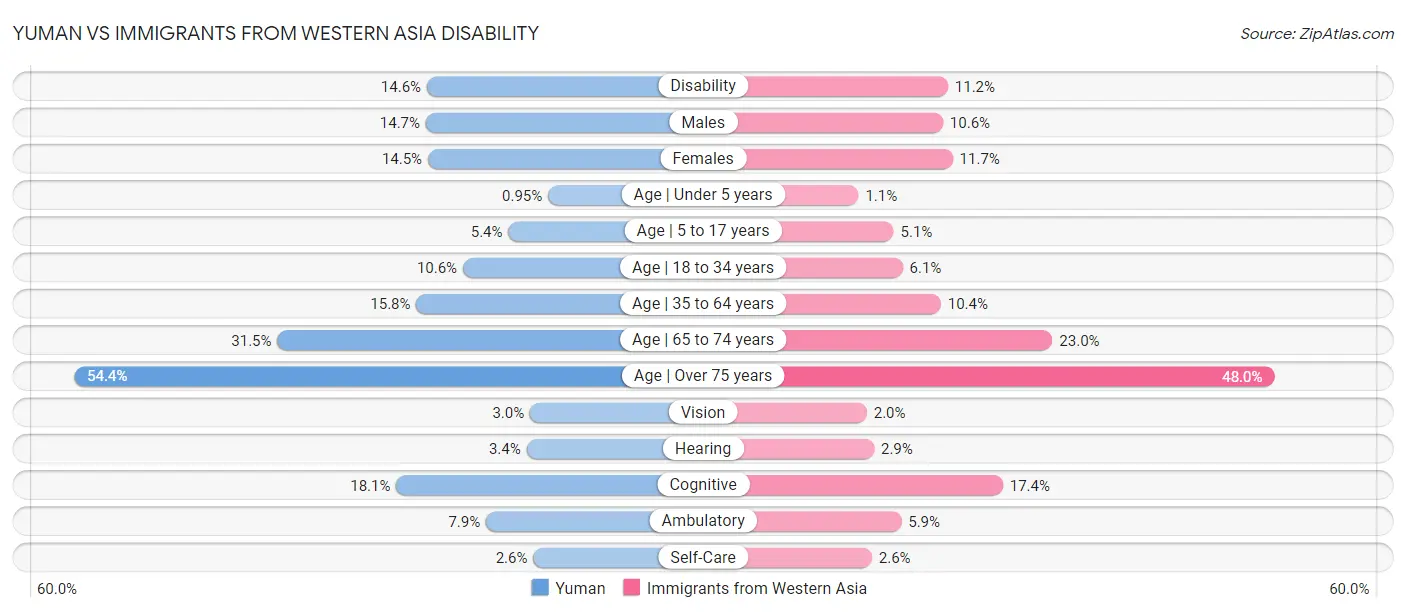 Yuman vs Immigrants from Western Asia Disability