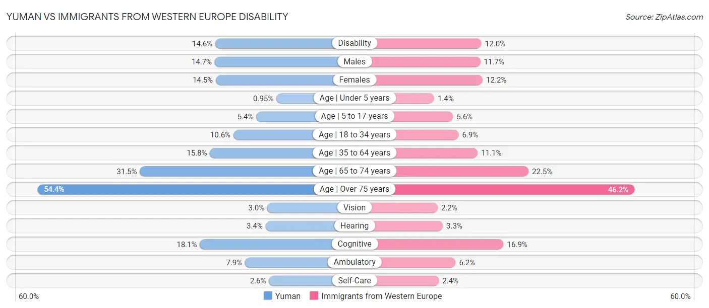 Yuman vs Immigrants from Western Europe Disability