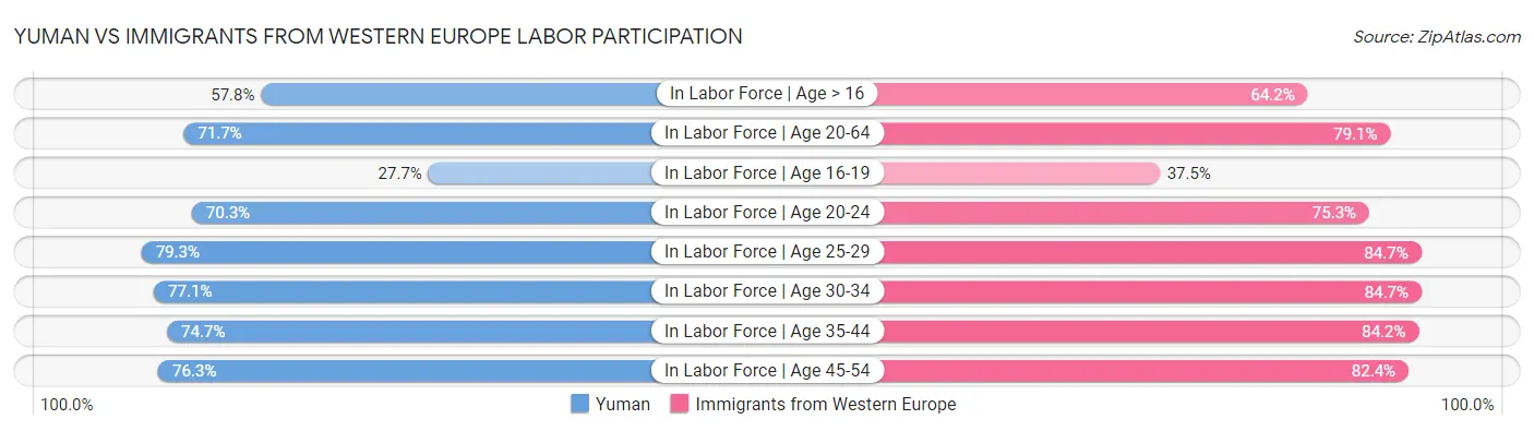 Yuman vs Immigrants from Western Europe Labor Participation