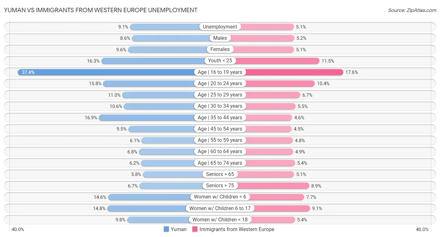 Yuman vs Immigrants from Western Europe Unemployment