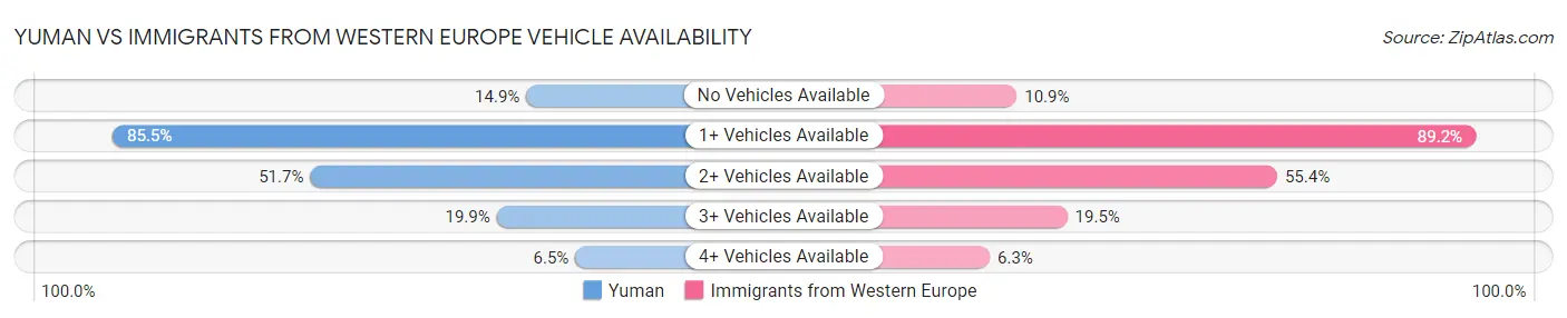 Yuman vs Immigrants from Western Europe Vehicle Availability