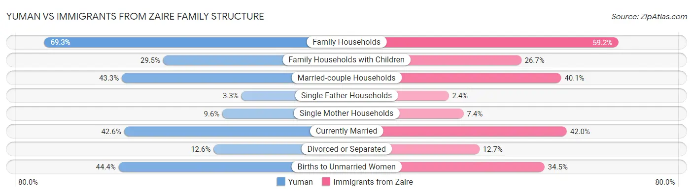 Yuman vs Immigrants from Zaire Family Structure
