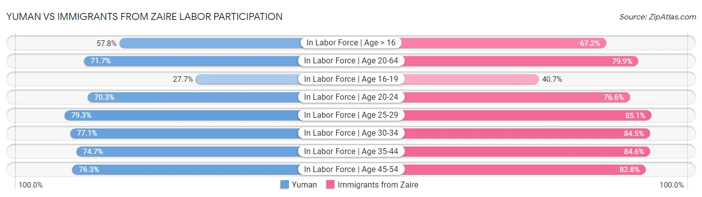 Yuman vs Immigrants from Zaire Labor Participation