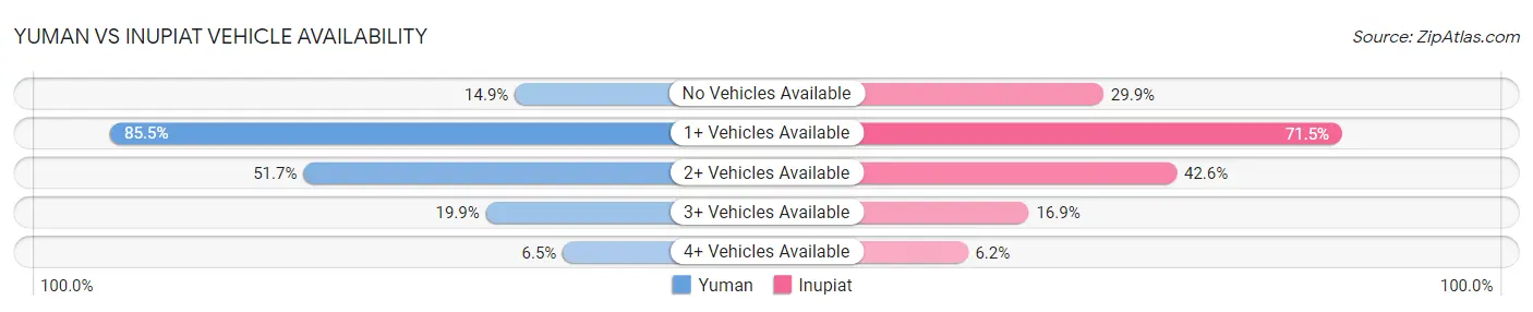 Yuman vs Inupiat Vehicle Availability