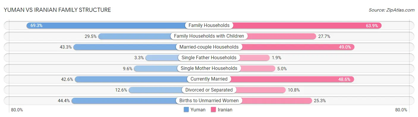 Yuman vs Iranian Family Structure