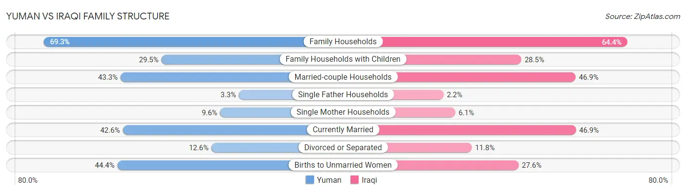 Yuman vs Iraqi Family Structure