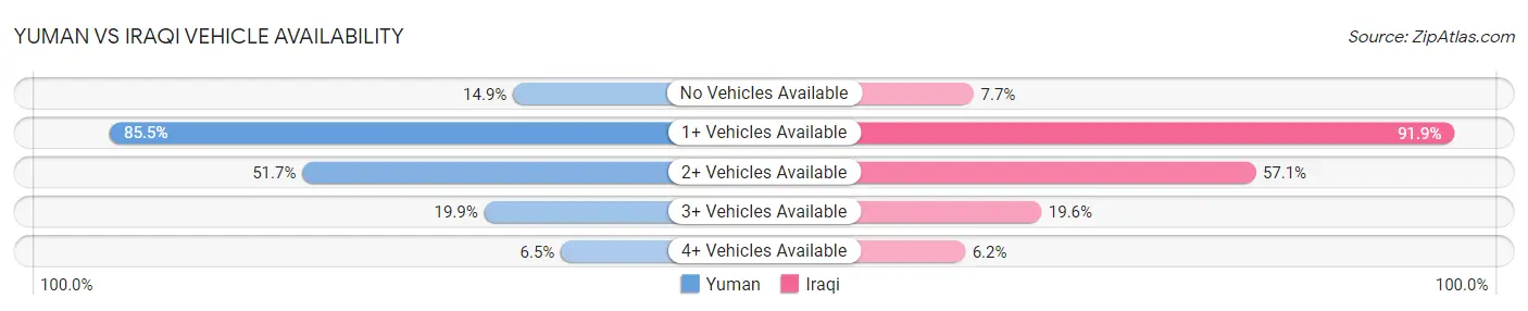 Yuman vs Iraqi Vehicle Availability