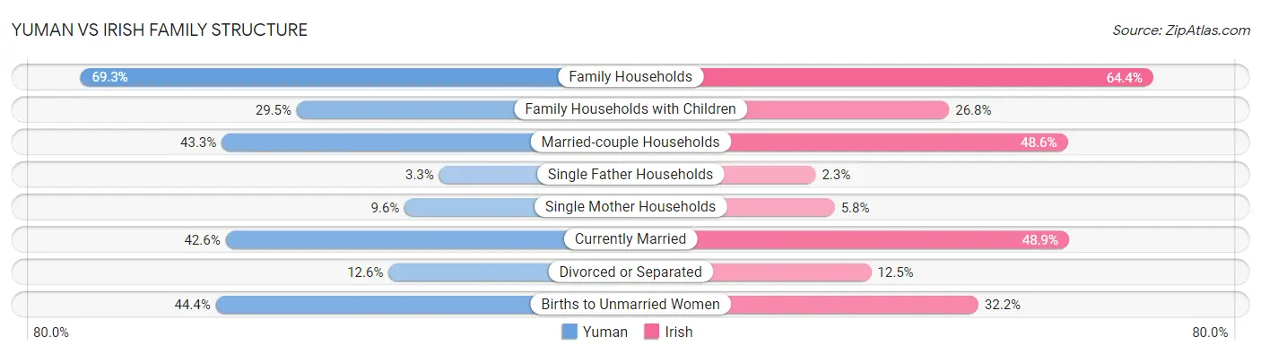 Yuman vs Irish Family Structure