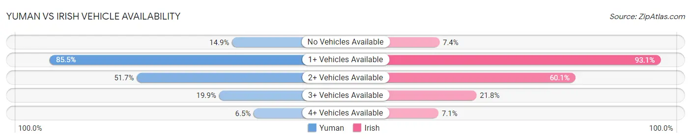 Yuman vs Irish Vehicle Availability