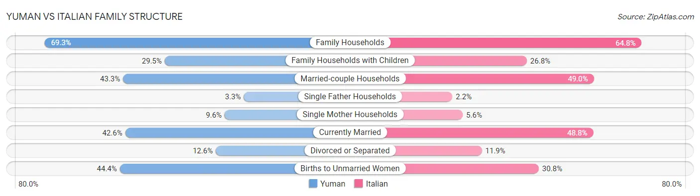 Yuman vs Italian Family Structure