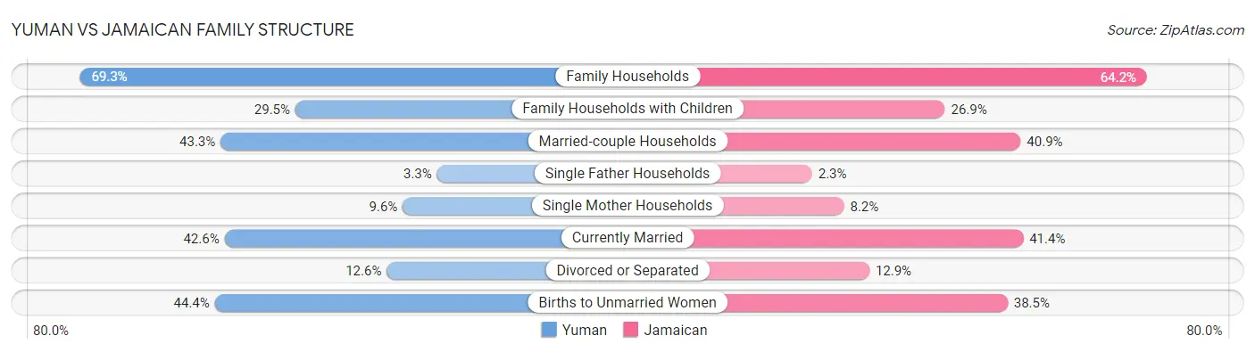 Yuman vs Jamaican Family Structure