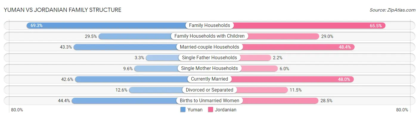 Yuman vs Jordanian Family Structure