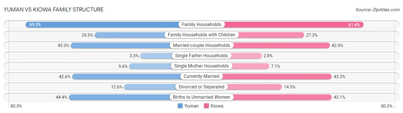 Yuman vs Kiowa Family Structure