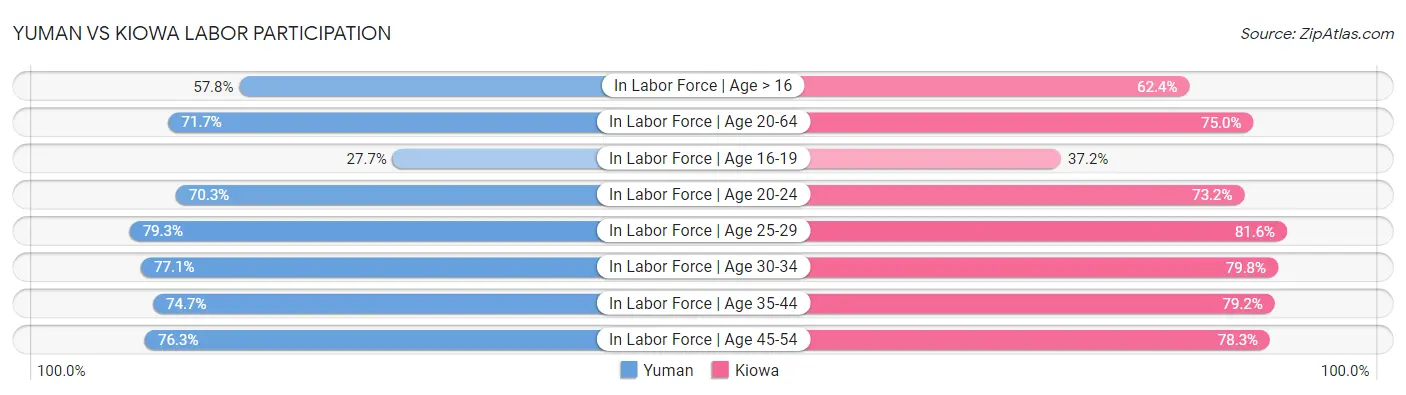 Yuman vs Kiowa Labor Participation