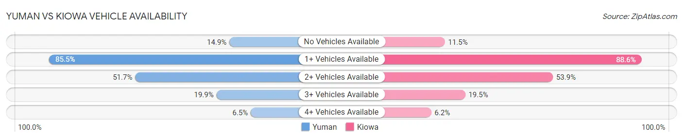 Yuman vs Kiowa Vehicle Availability