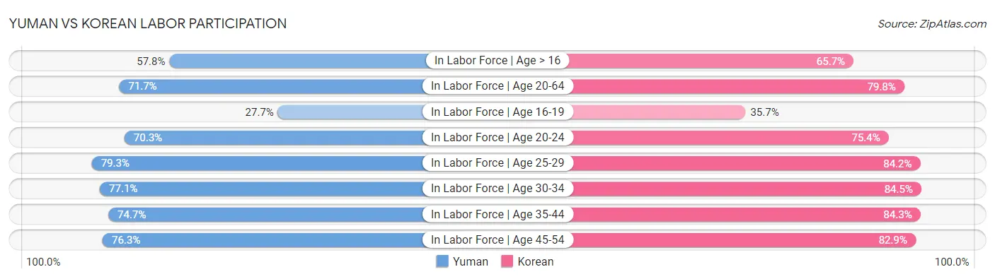 Yuman vs Korean Labor Participation