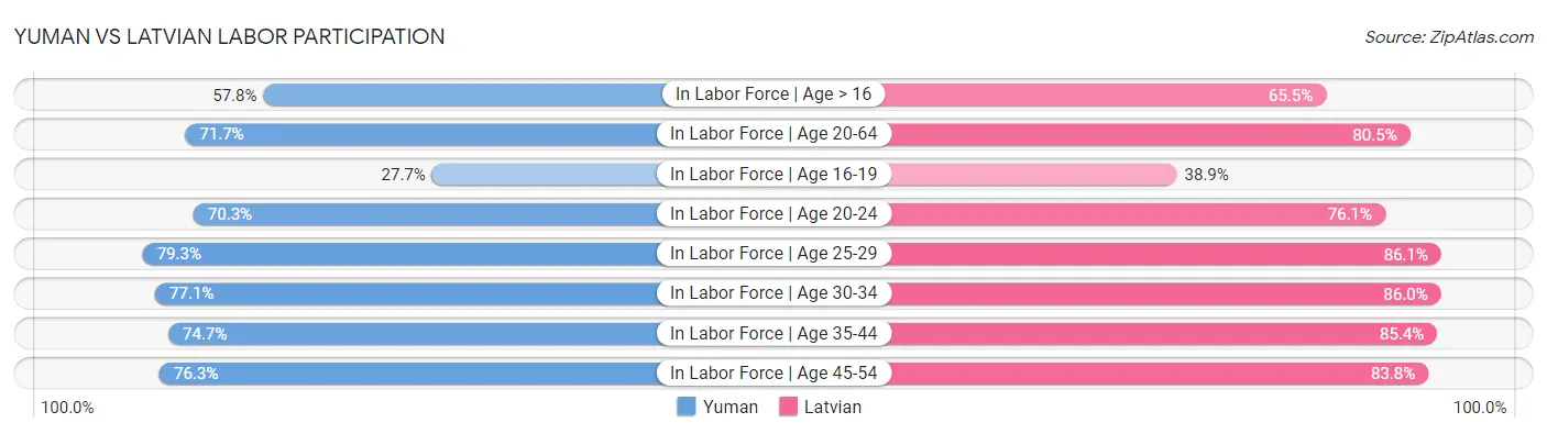 Yuman vs Latvian Labor Participation