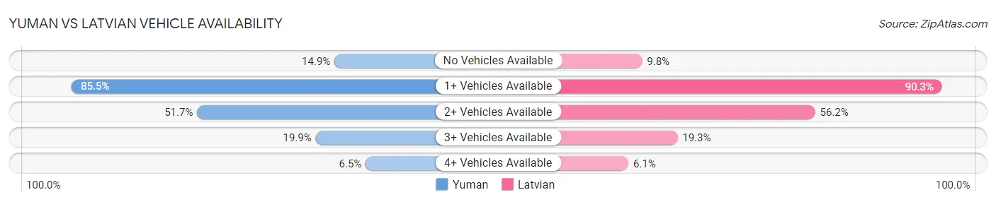 Yuman vs Latvian Vehicle Availability