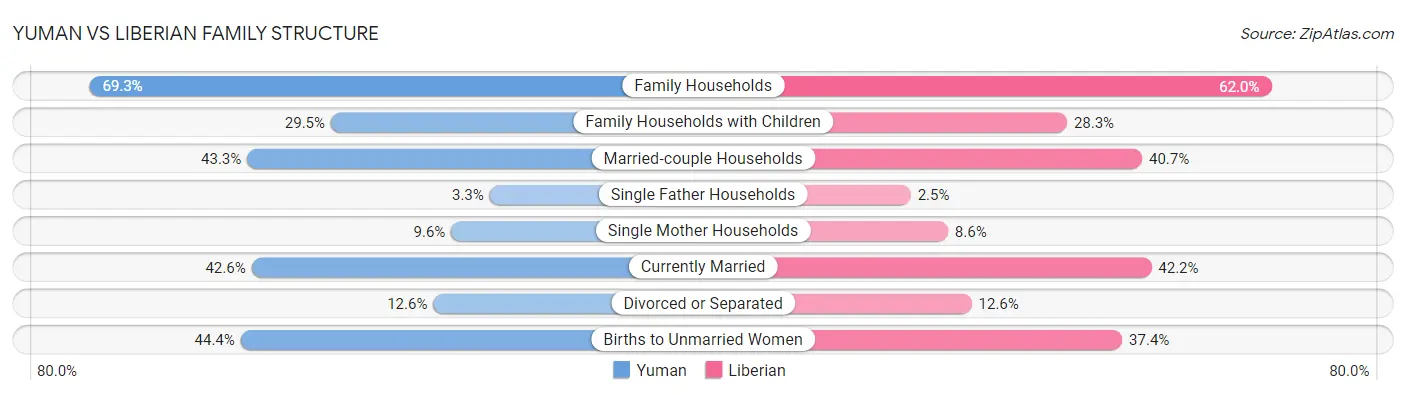 Yuman vs Liberian Family Structure