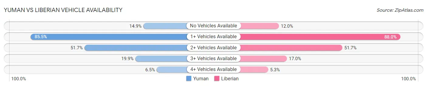 Yuman vs Liberian Vehicle Availability