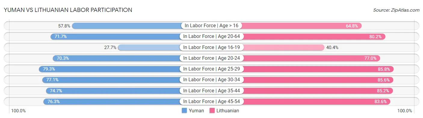 Yuman vs Lithuanian Labor Participation