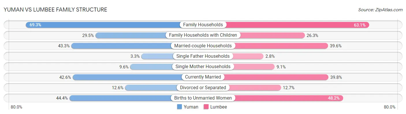 Yuman vs Lumbee Family Structure