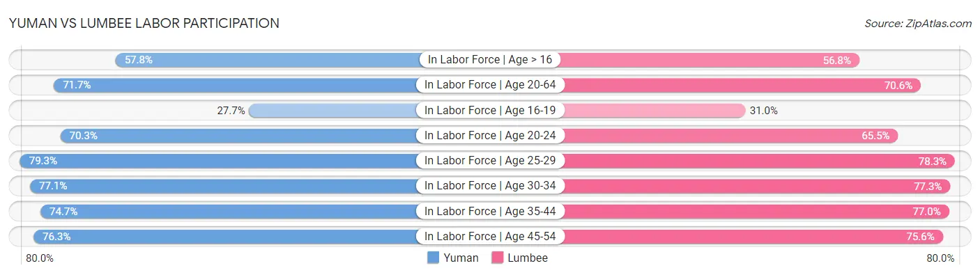 Yuman vs Lumbee Labor Participation