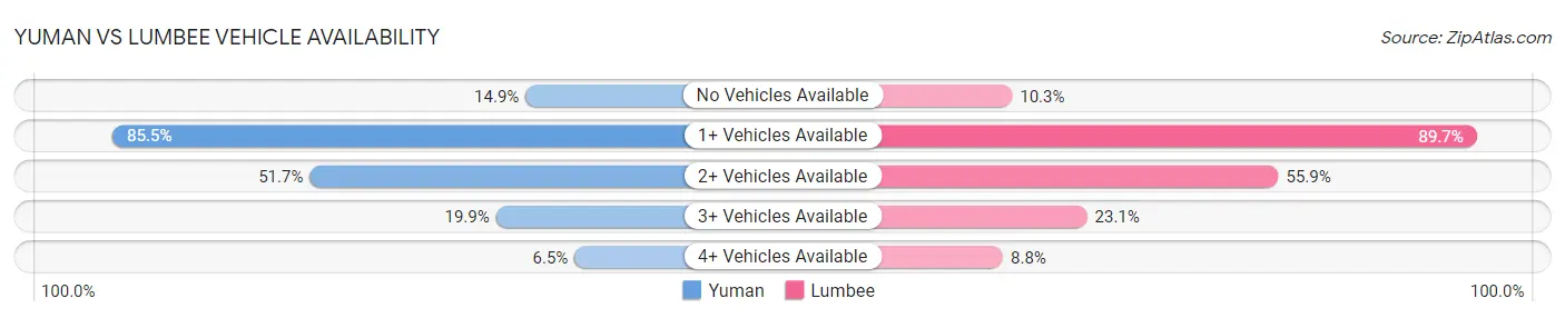 Yuman vs Lumbee Vehicle Availability