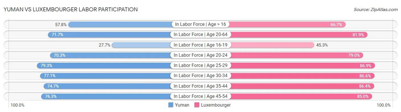 Yuman vs Luxembourger Labor Participation