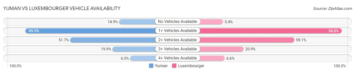 Yuman vs Luxembourger Vehicle Availability