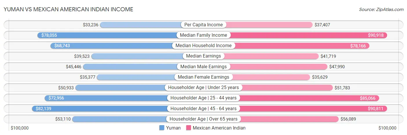 Yuman vs Mexican American Indian Income