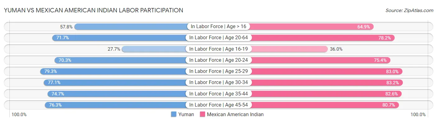 Yuman vs Mexican American Indian Labor Participation