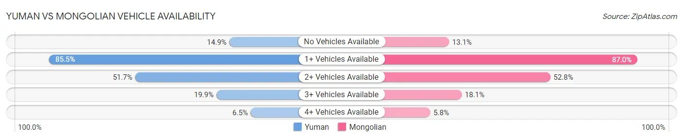 Yuman vs Mongolian Vehicle Availability