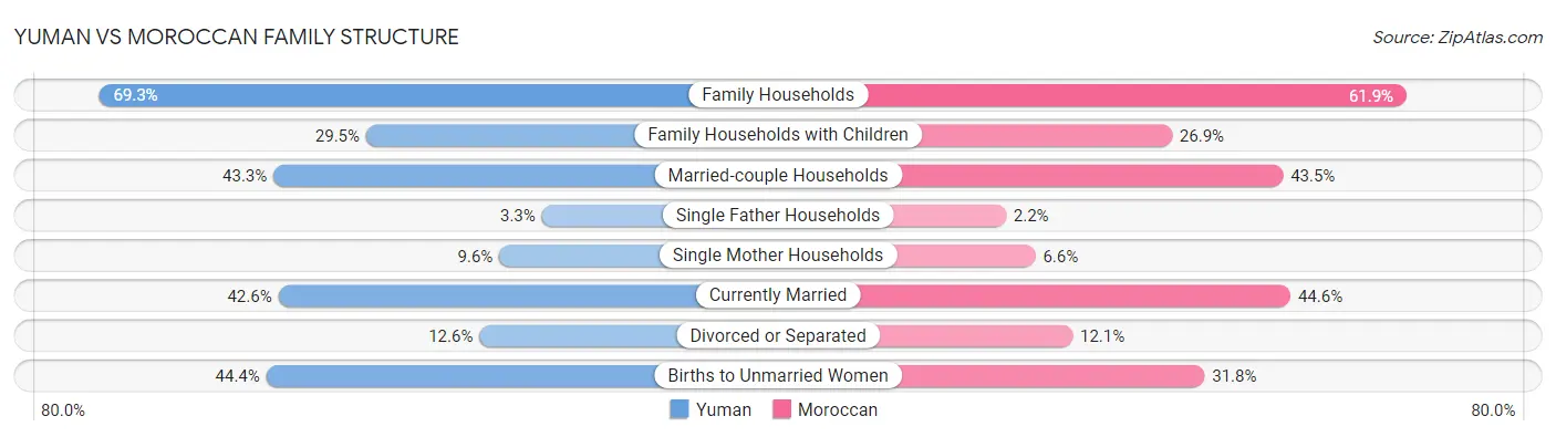 Yuman vs Moroccan Family Structure
