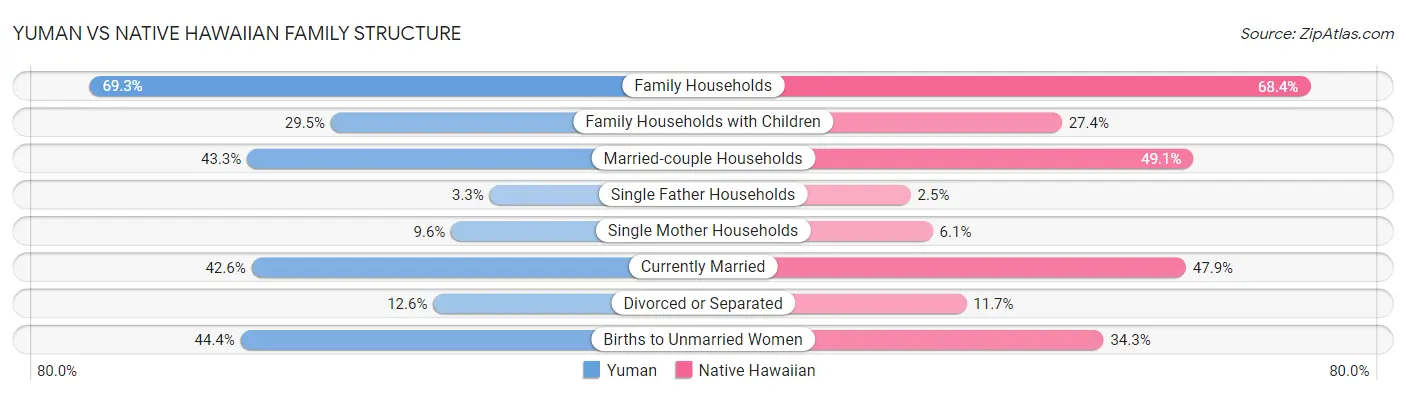 Yuman vs Native Hawaiian Family Structure