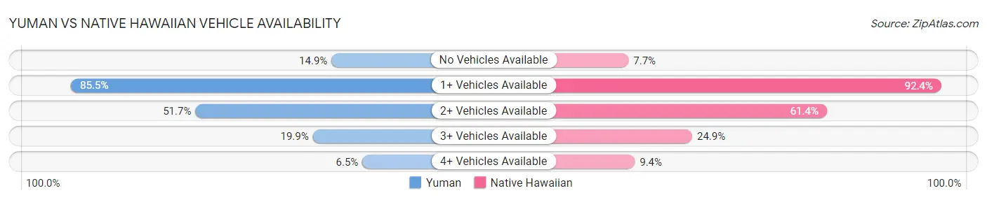 Yuman vs Native Hawaiian Vehicle Availability