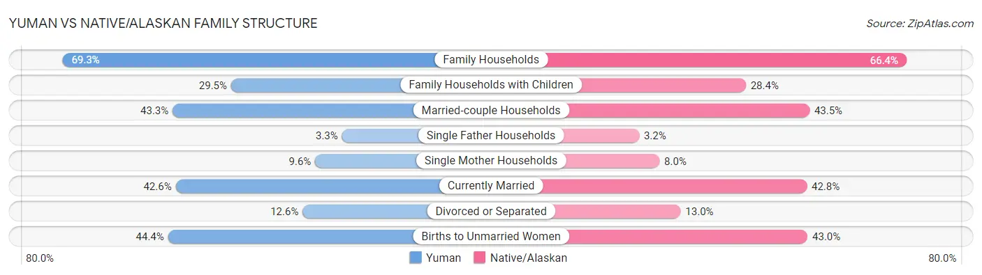 Yuman vs Native/Alaskan Family Structure
