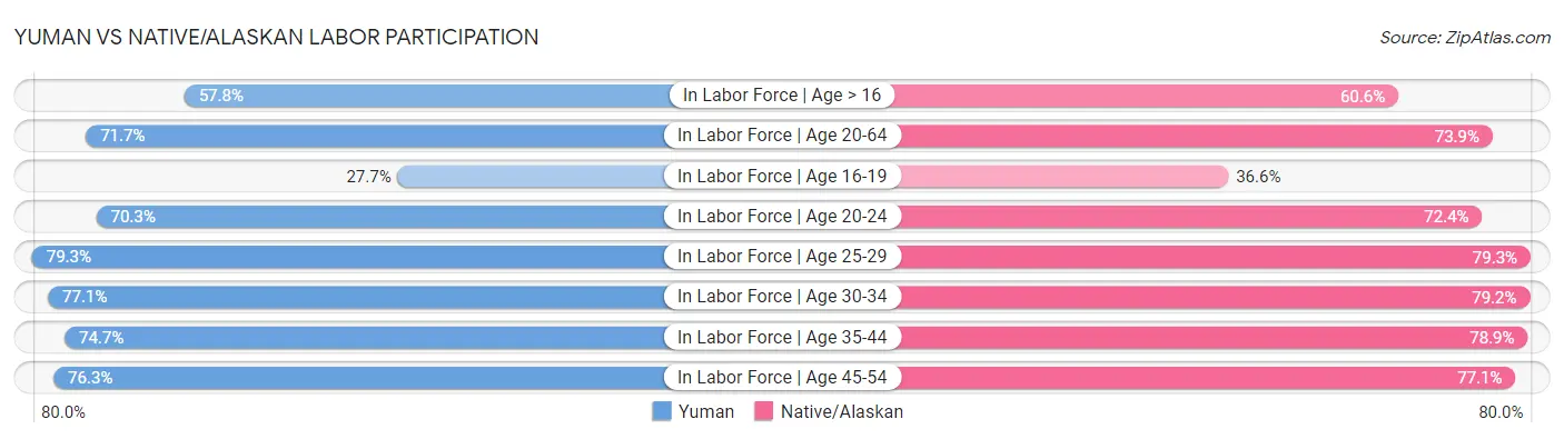 Yuman vs Native/Alaskan Labor Participation