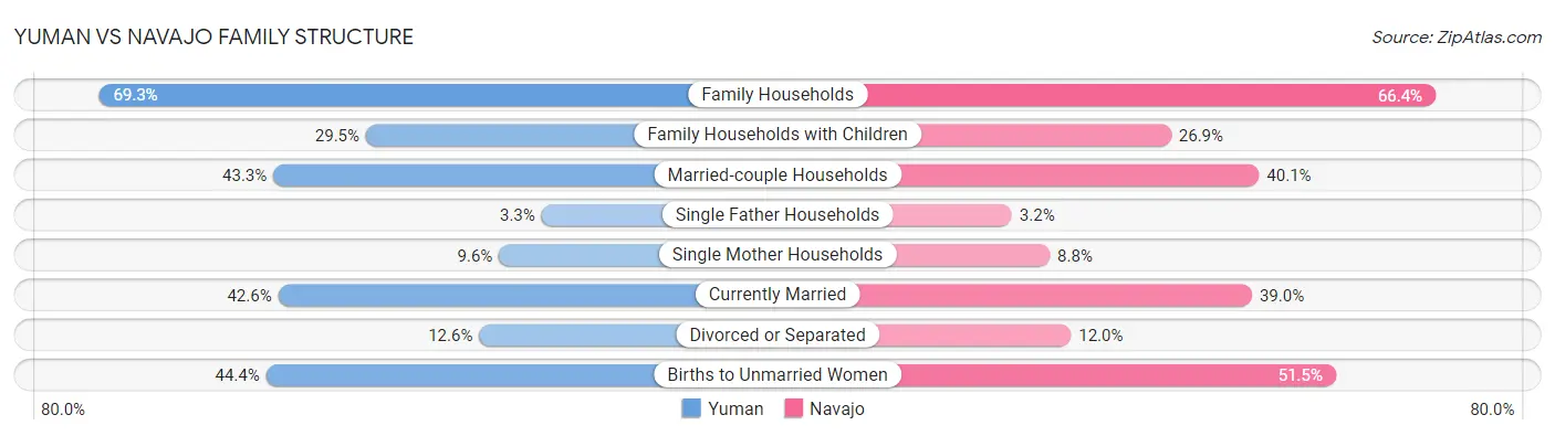 Yuman vs Navajo Family Structure