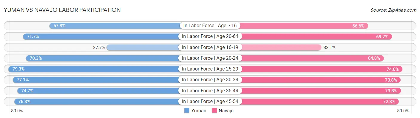 Yuman vs Navajo Labor Participation