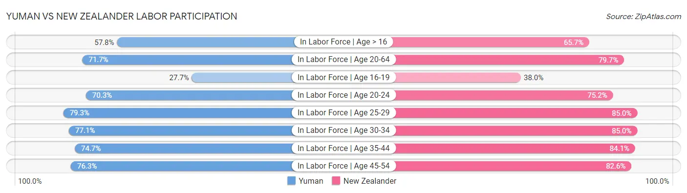 Yuman vs New Zealander Labor Participation