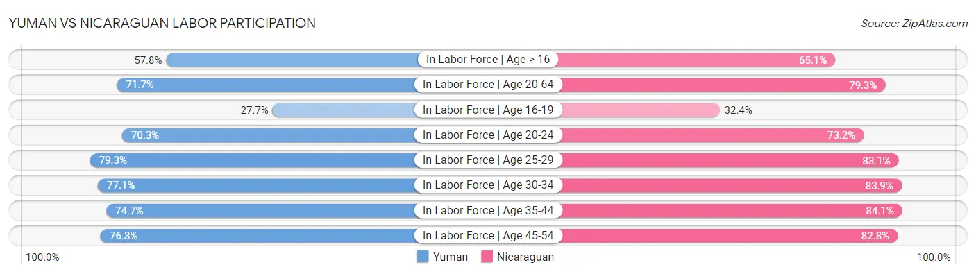 Yuman vs Nicaraguan Labor Participation