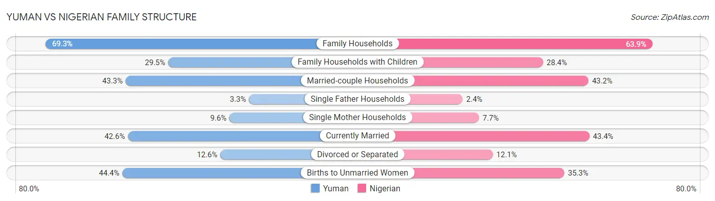 Yuman vs Nigerian Family Structure